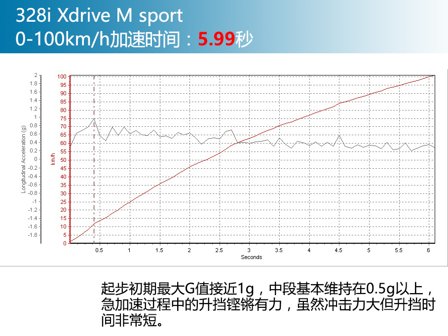 测试宝马328i xDrive 运动型