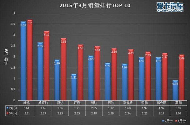 自主品牌第一季度销量强势崛起