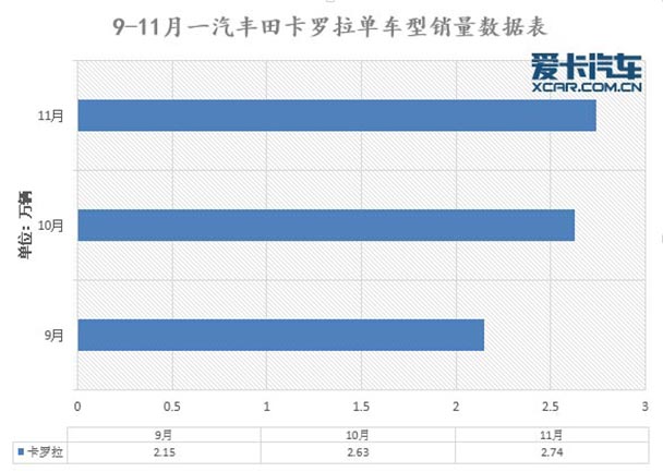 一路高歌猛进 11月份汽车销量深度解析