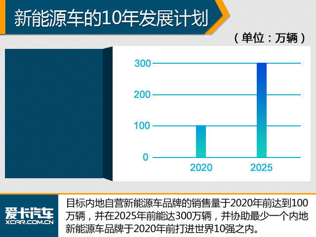 比亞迪新能源持續(xù)發(fā)力 年銷量預(yù)期翻倍