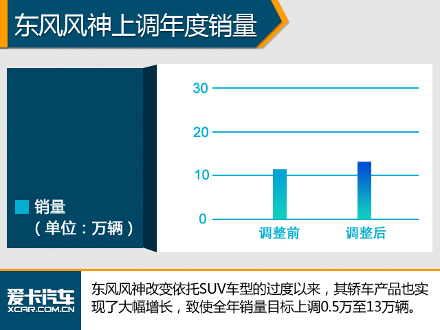 卖的太好了！东风旗下多品牌上调目标