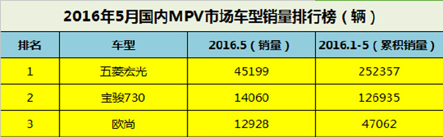 长安欧尚5月销量出炉