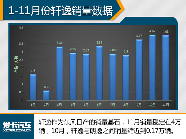 《车界观察》第5期 新天籁11月销量过万