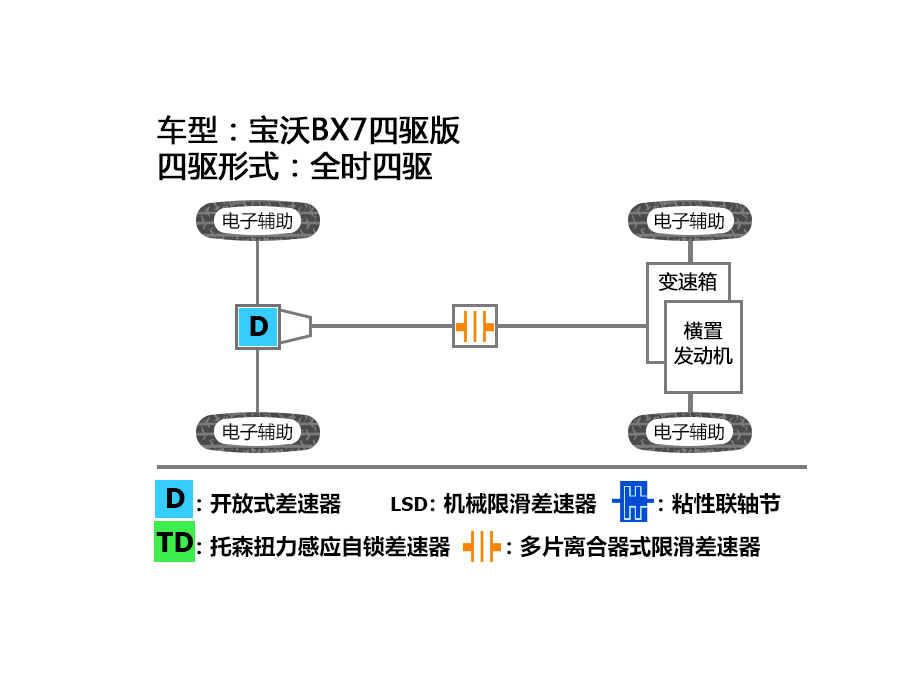 宝沃BX7