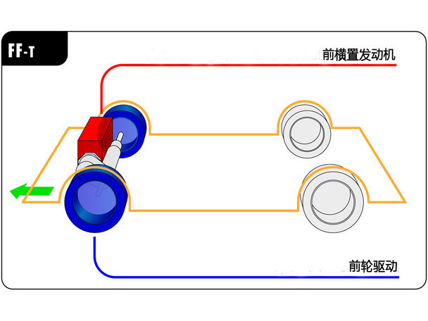 前置前驱的确是应用最广泛的驱动形式,将发动机变速箱和转向系统整合