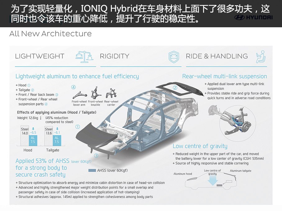 简析现代IONIQ Hybrid