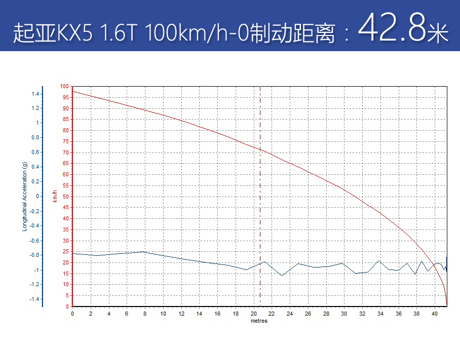 均衡才是硬道理 爱卡测试起亚KX5 1.6T