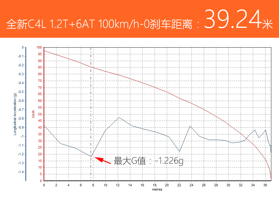 颜值提升 测试东风雪铁龙全新C4L 1.2T