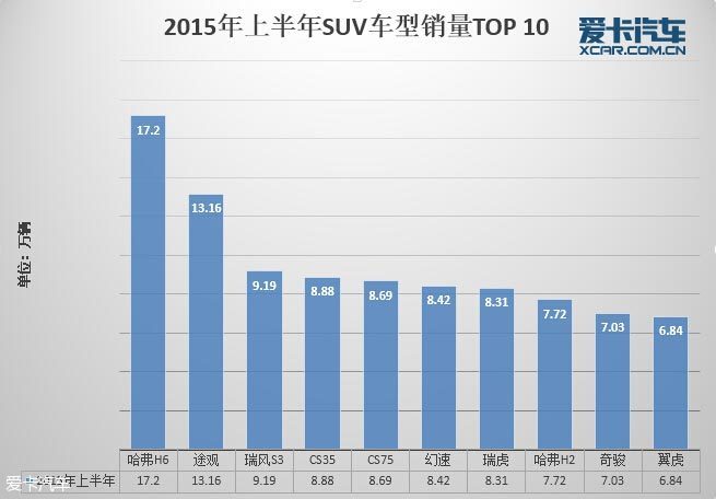 20156SUV44.82½6.7%ͬ½14.91%ϰSUVۼ226.12ͬ45.94%