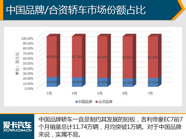 7月份销量数据分析