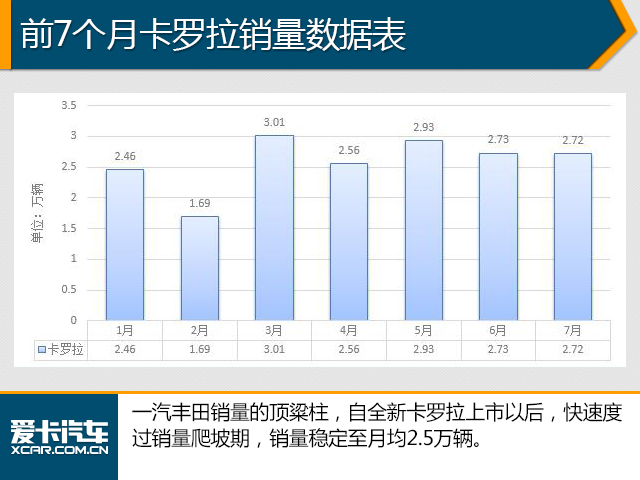 7月份销量数据分析