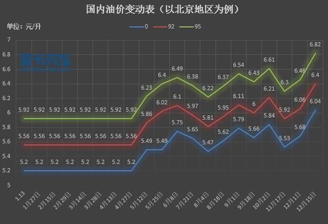 油价今晚上调 加满一箱油将多花17元钱