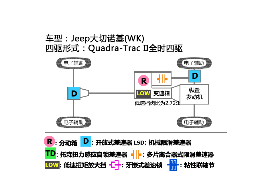 Jeep大切诺基四驱系统